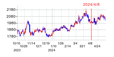 2024年4月8日 15:22前後のの株価チャート